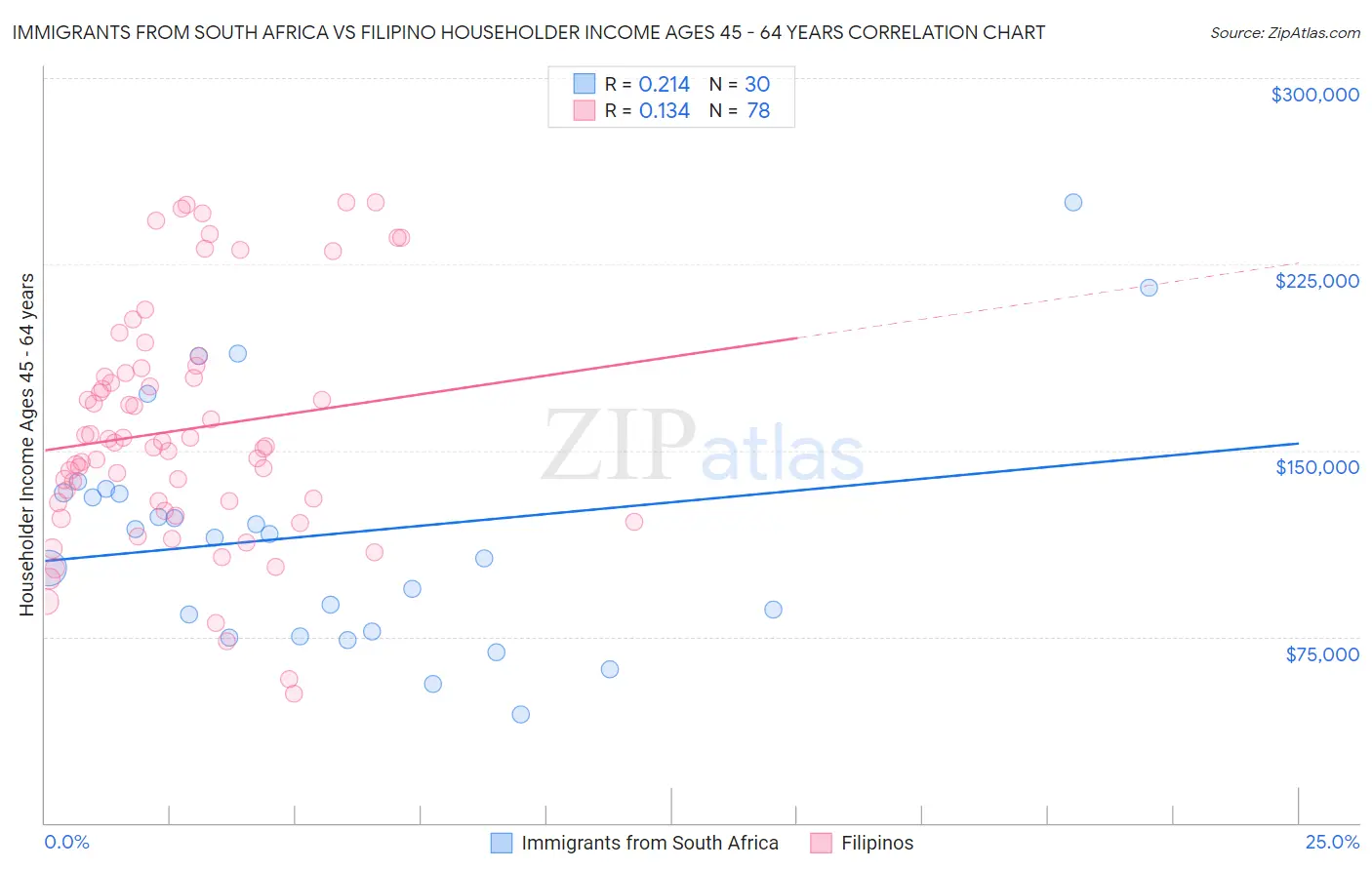 Immigrants from South Africa vs Filipino Householder Income Ages 45 - 64 years