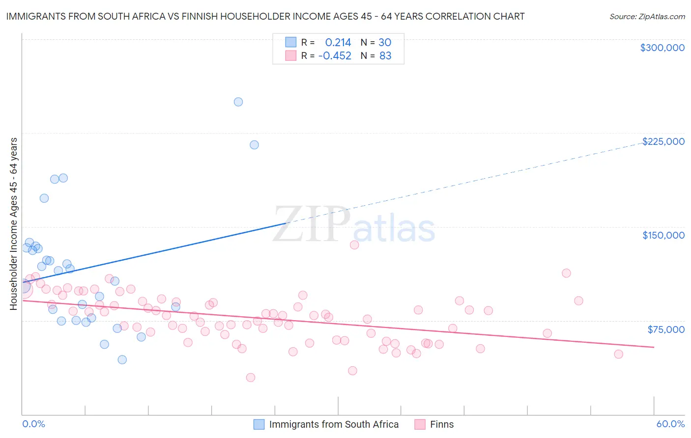 Immigrants from South Africa vs Finnish Householder Income Ages 45 - 64 years