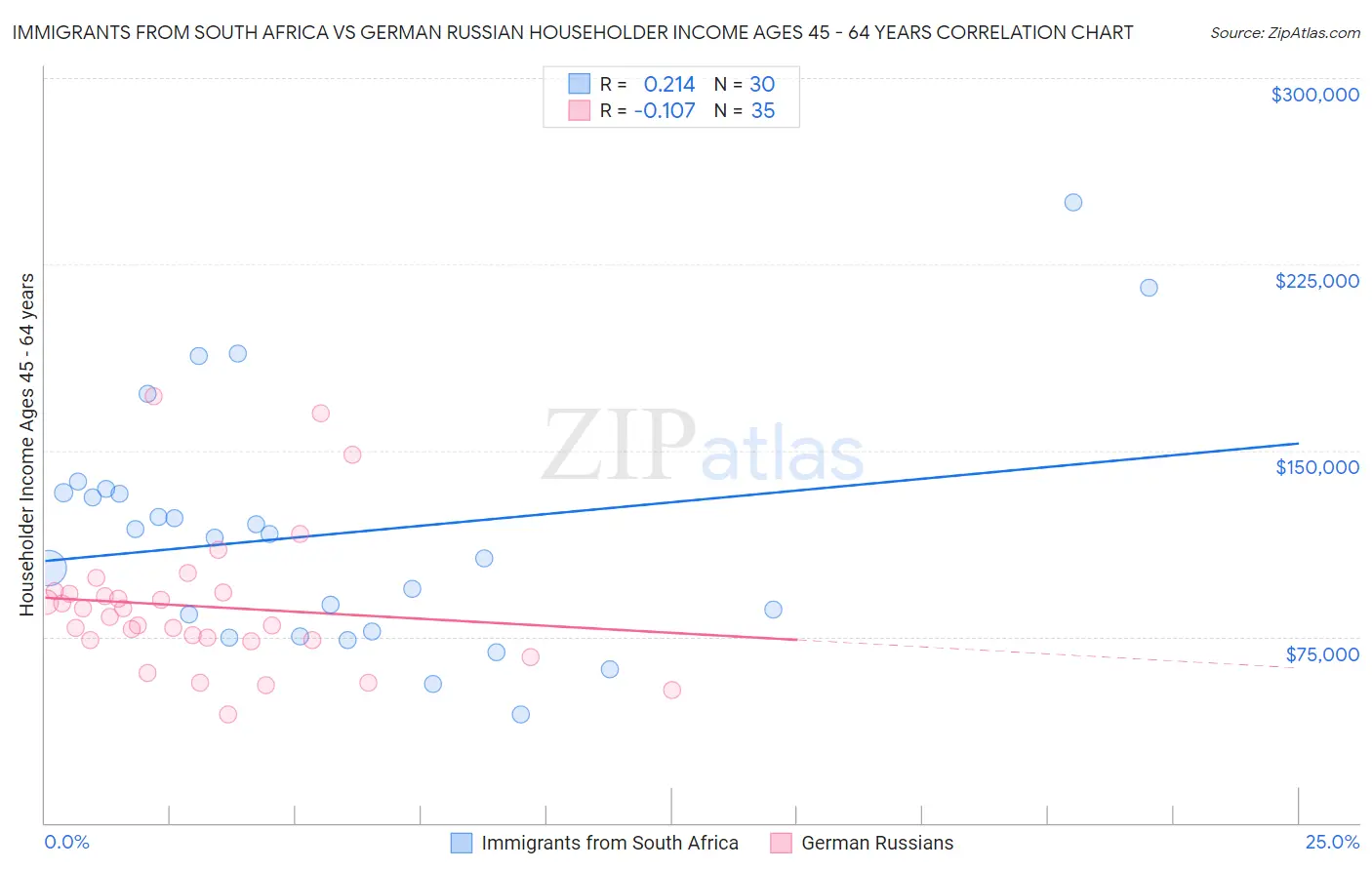 Immigrants from South Africa vs German Russian Householder Income Ages 45 - 64 years