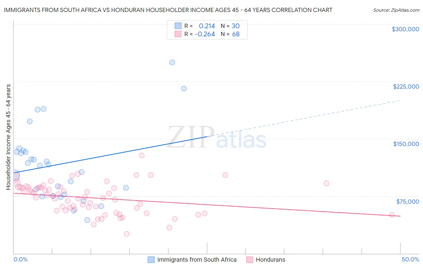 Immigrants from South Africa vs Honduran Householder Income Ages 45 - 64 years