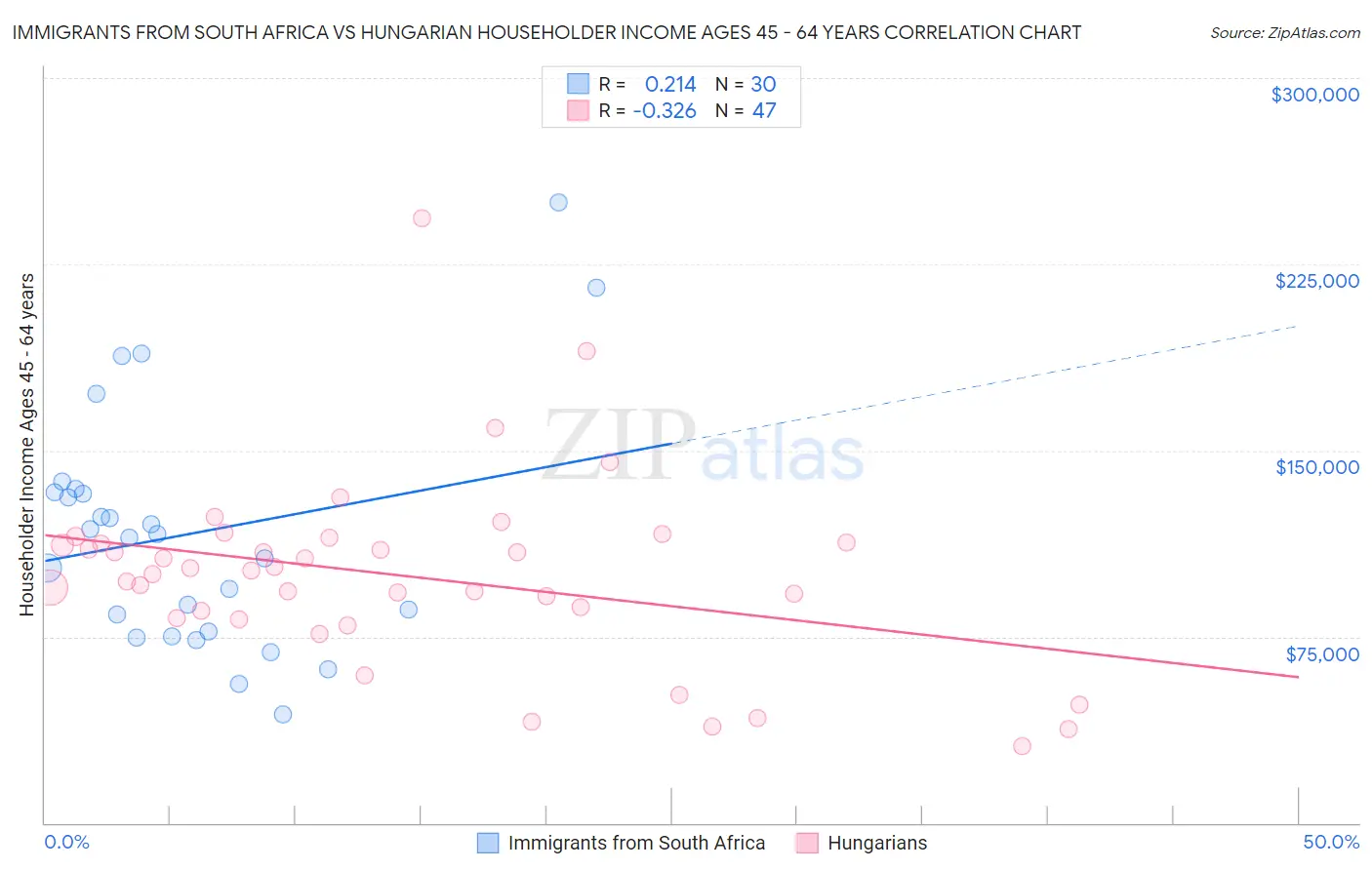 Immigrants from South Africa vs Hungarian Householder Income Ages 45 - 64 years