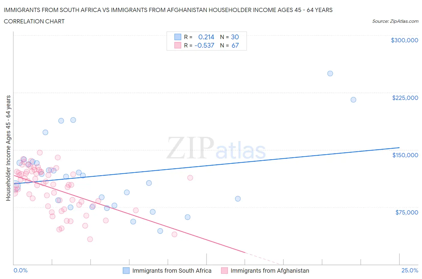 Immigrants from South Africa vs Immigrants from Afghanistan Householder Income Ages 45 - 64 years