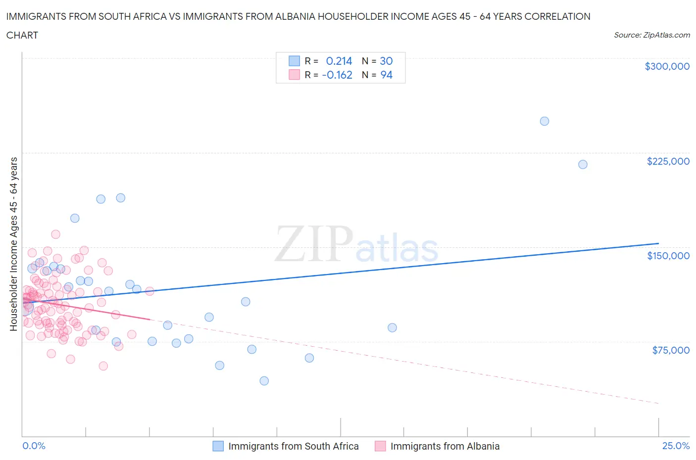 Immigrants from South Africa vs Immigrants from Albania Householder Income Ages 45 - 64 years