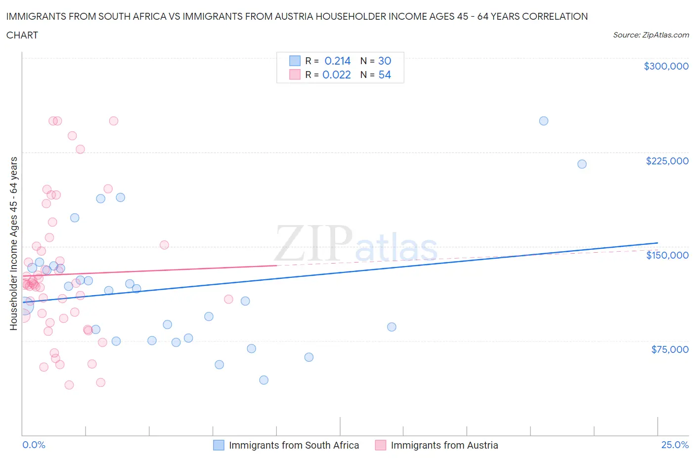 Immigrants from South Africa vs Immigrants from Austria Householder Income Ages 45 - 64 years