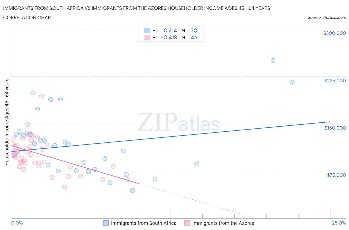 Immigrants from South Africa vs Immigrants from the Azores Householder Income Ages 45 - 64 years