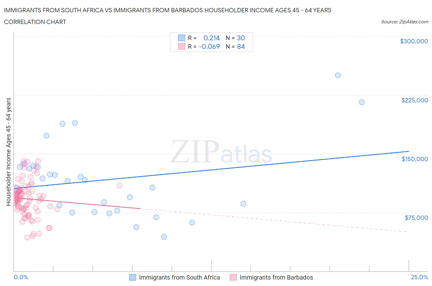 Immigrants from South Africa vs Immigrants from Barbados Householder Income Ages 45 - 64 years