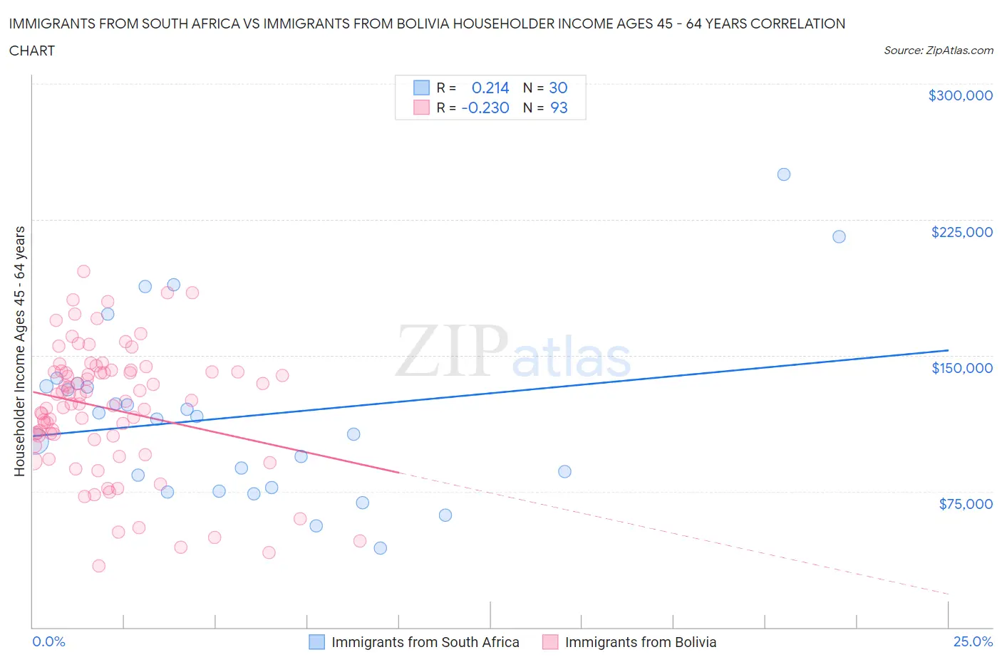 Immigrants from South Africa vs Immigrants from Bolivia Householder Income Ages 45 - 64 years