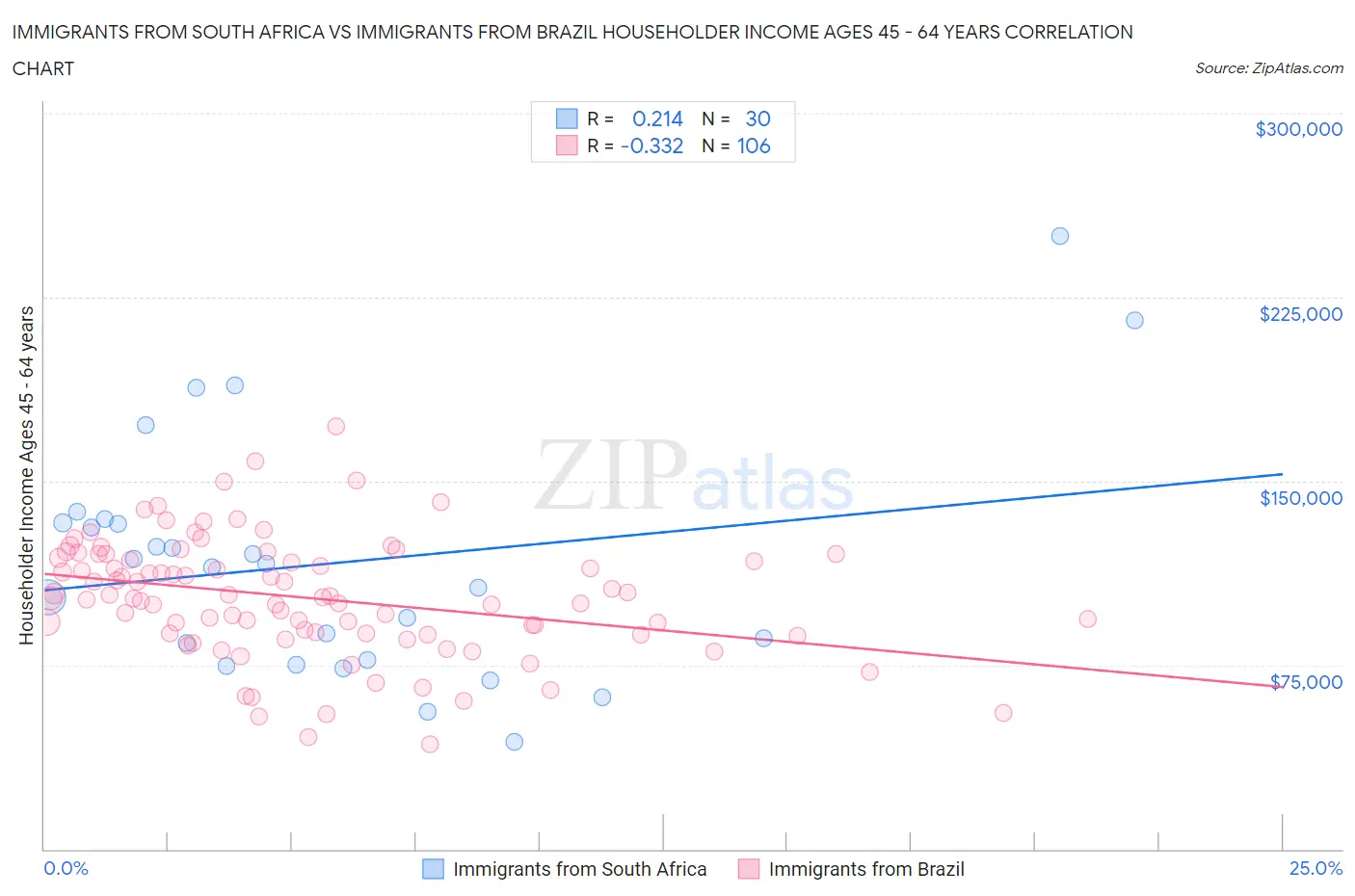 Immigrants from South Africa vs Immigrants from Brazil Householder Income Ages 45 - 64 years