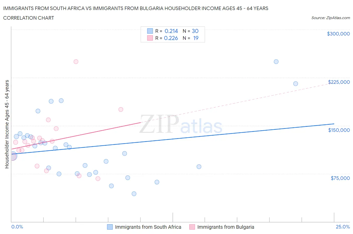 Immigrants from South Africa vs Immigrants from Bulgaria Householder Income Ages 45 - 64 years