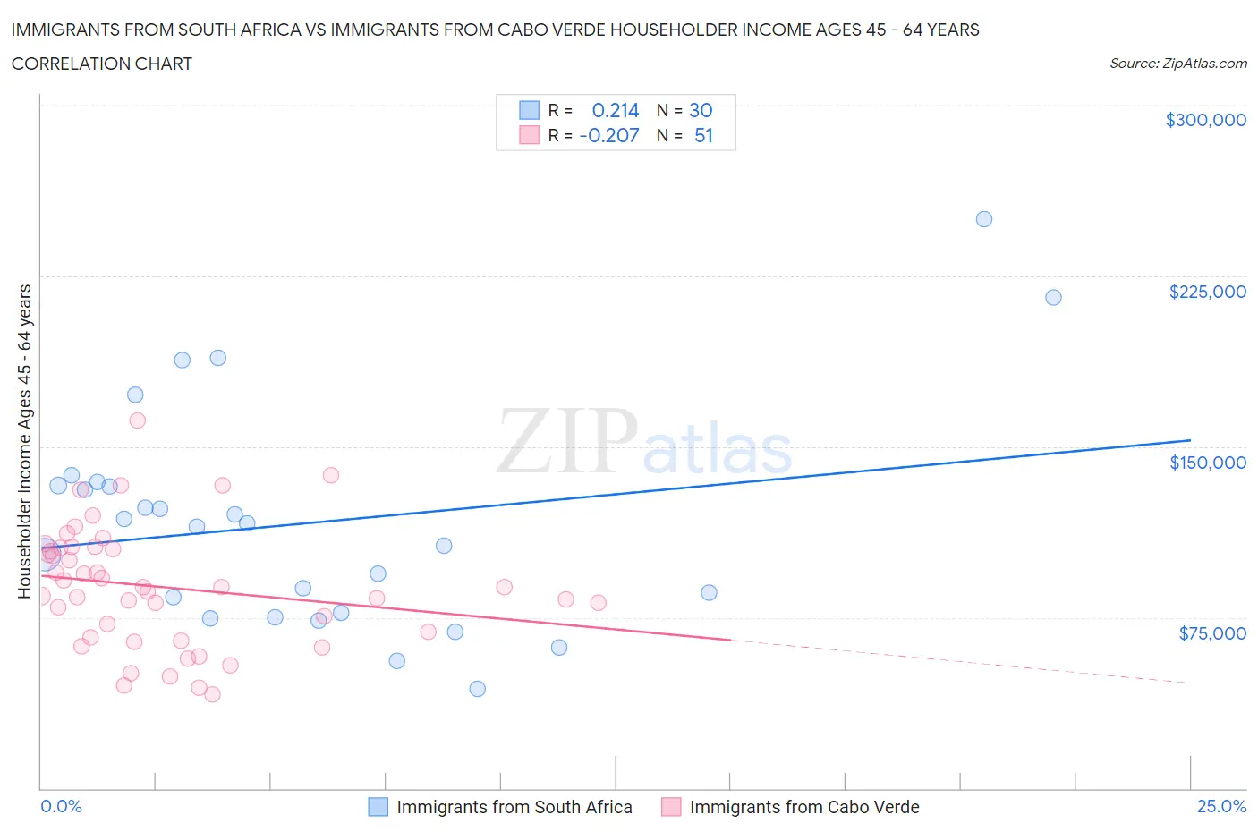 Immigrants from South Africa vs Immigrants from Cabo Verde Householder Income Ages 45 - 64 years