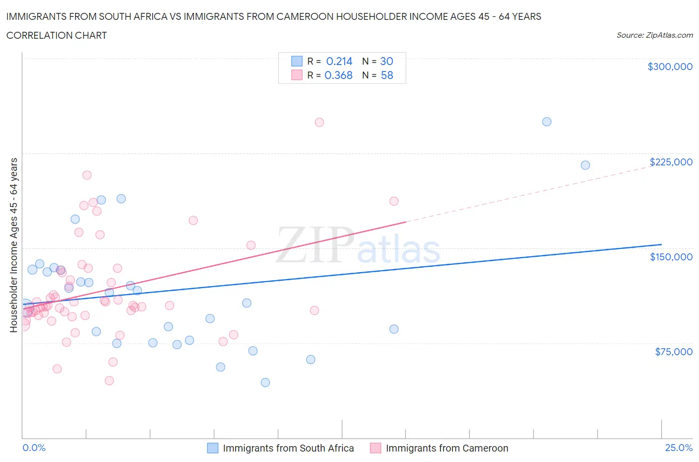 Immigrants from South Africa vs Immigrants from Cameroon Householder Income Ages 45 - 64 years