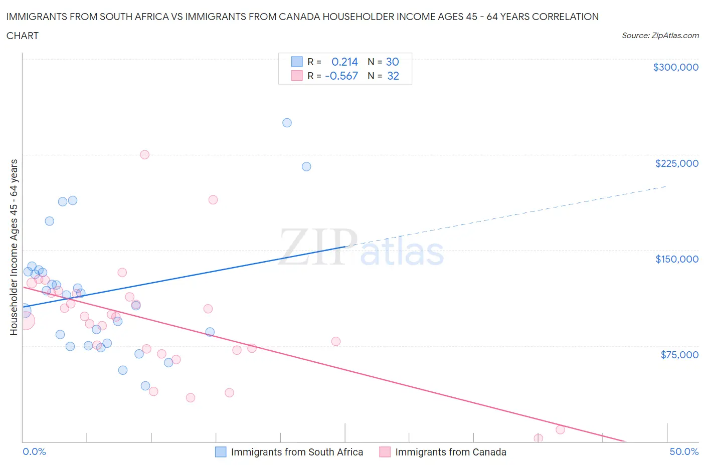 Immigrants from South Africa vs Immigrants from Canada Householder Income Ages 45 - 64 years