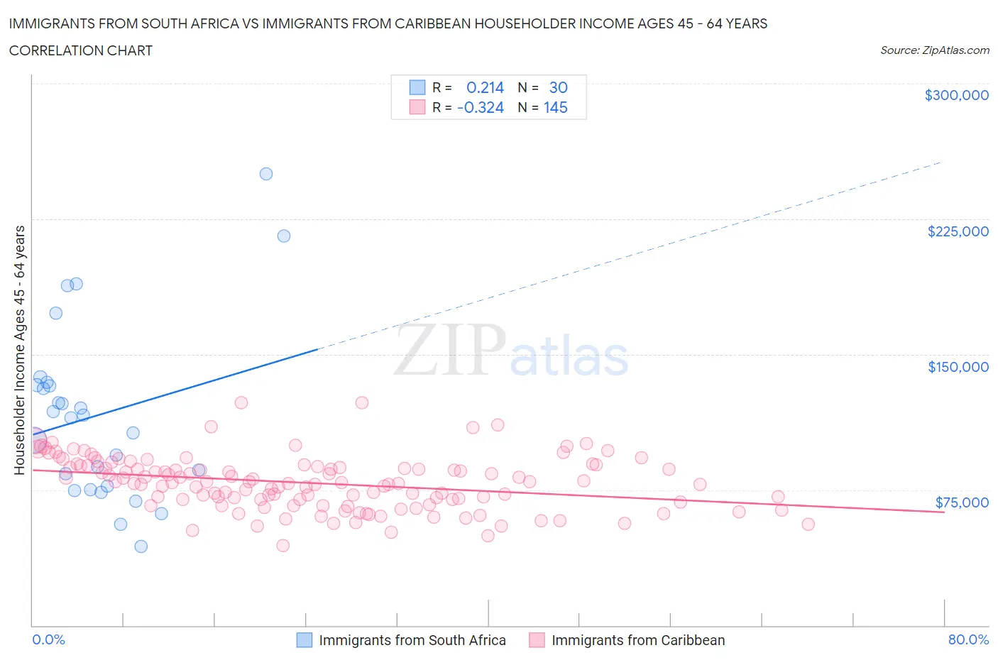 Immigrants from South Africa vs Immigrants from Caribbean Householder Income Ages 45 - 64 years