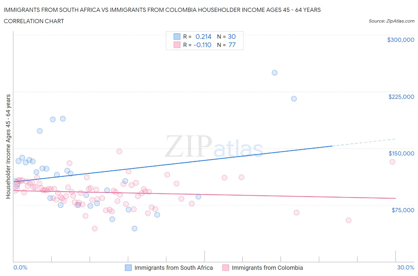 Immigrants from South Africa vs Immigrants from Colombia Householder Income Ages 45 - 64 years