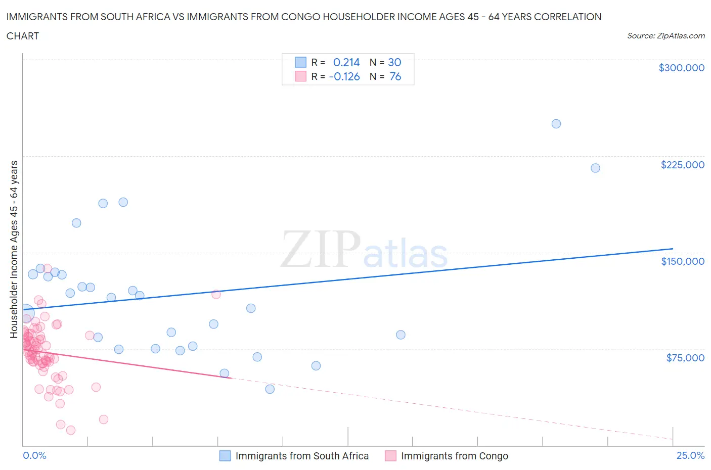 Immigrants from South Africa vs Immigrants from Congo Householder Income Ages 45 - 64 years