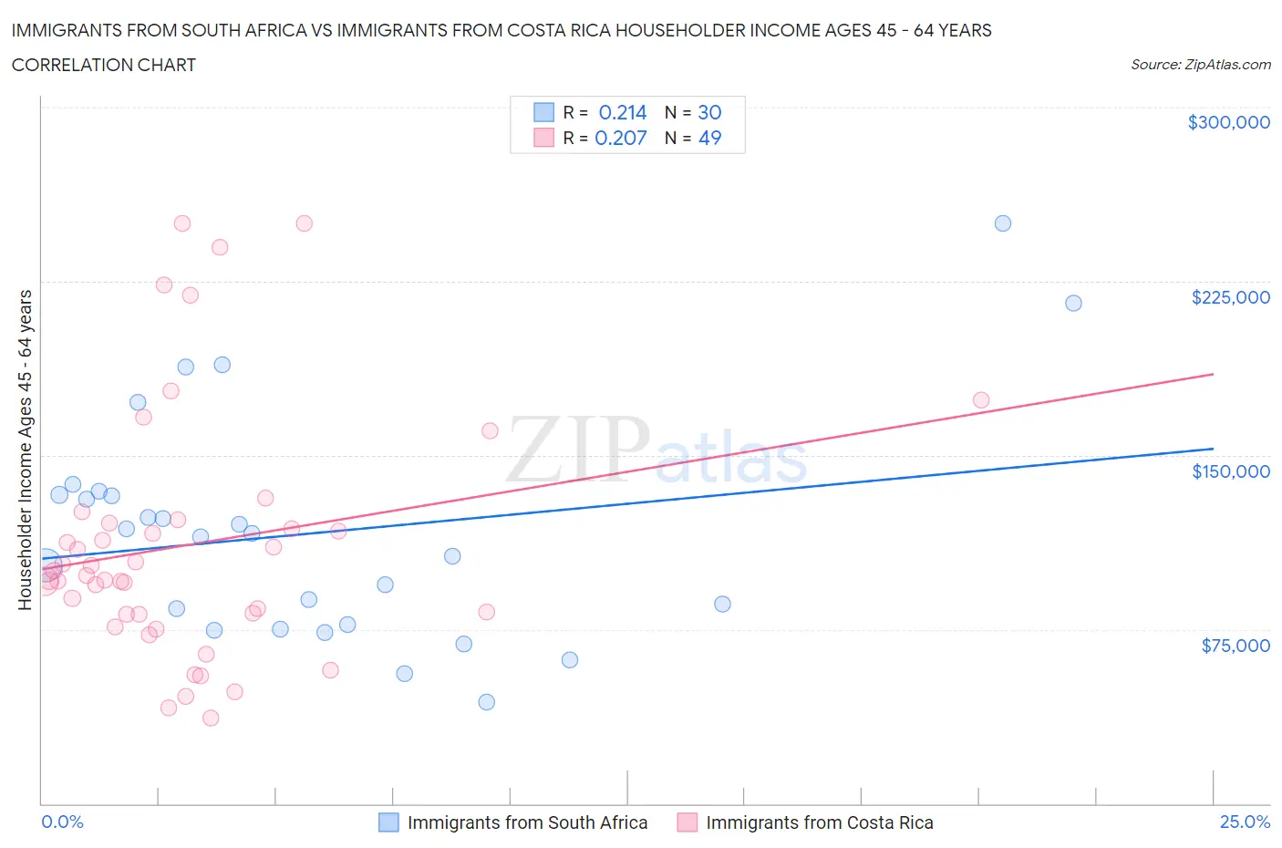 Immigrants from South Africa vs Immigrants from Costa Rica Householder Income Ages 45 - 64 years