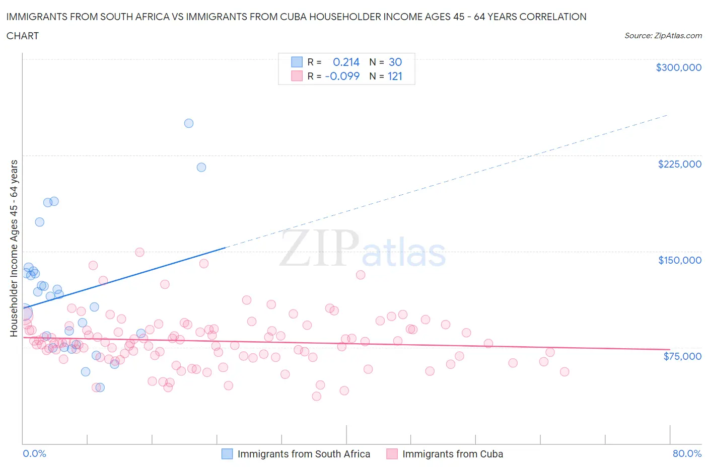 Immigrants from South Africa vs Immigrants from Cuba Householder Income Ages 45 - 64 years