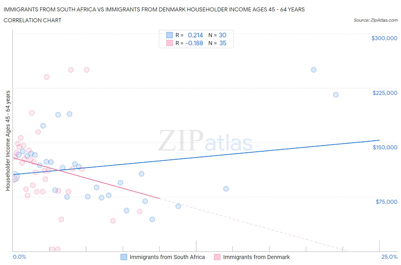 Immigrants from South Africa vs Immigrants from Denmark Householder Income Ages 45 - 64 years