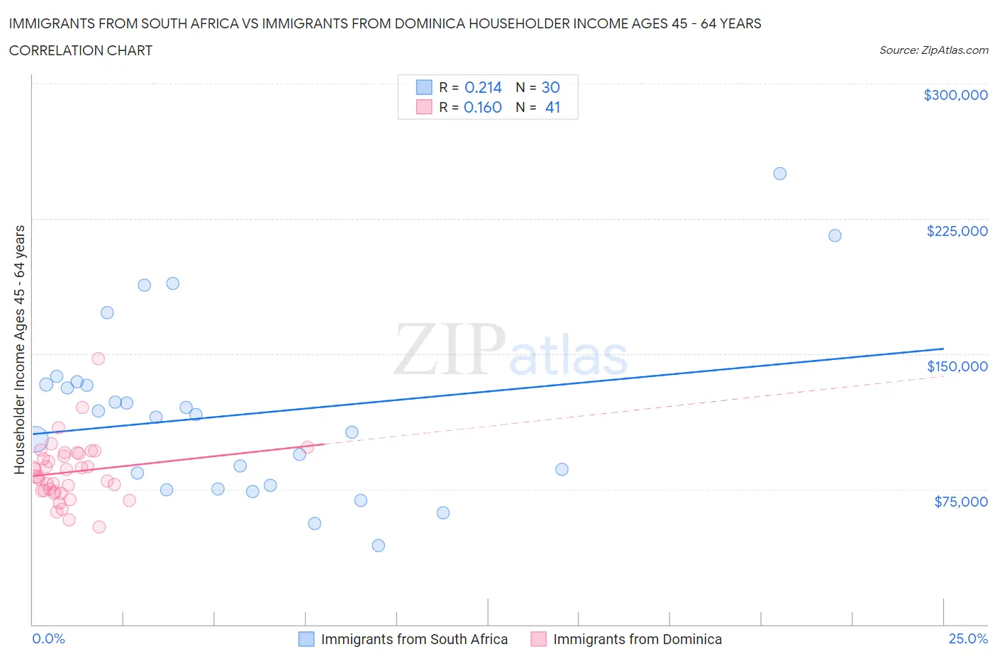 Immigrants from South Africa vs Immigrants from Dominica Householder Income Ages 45 - 64 years