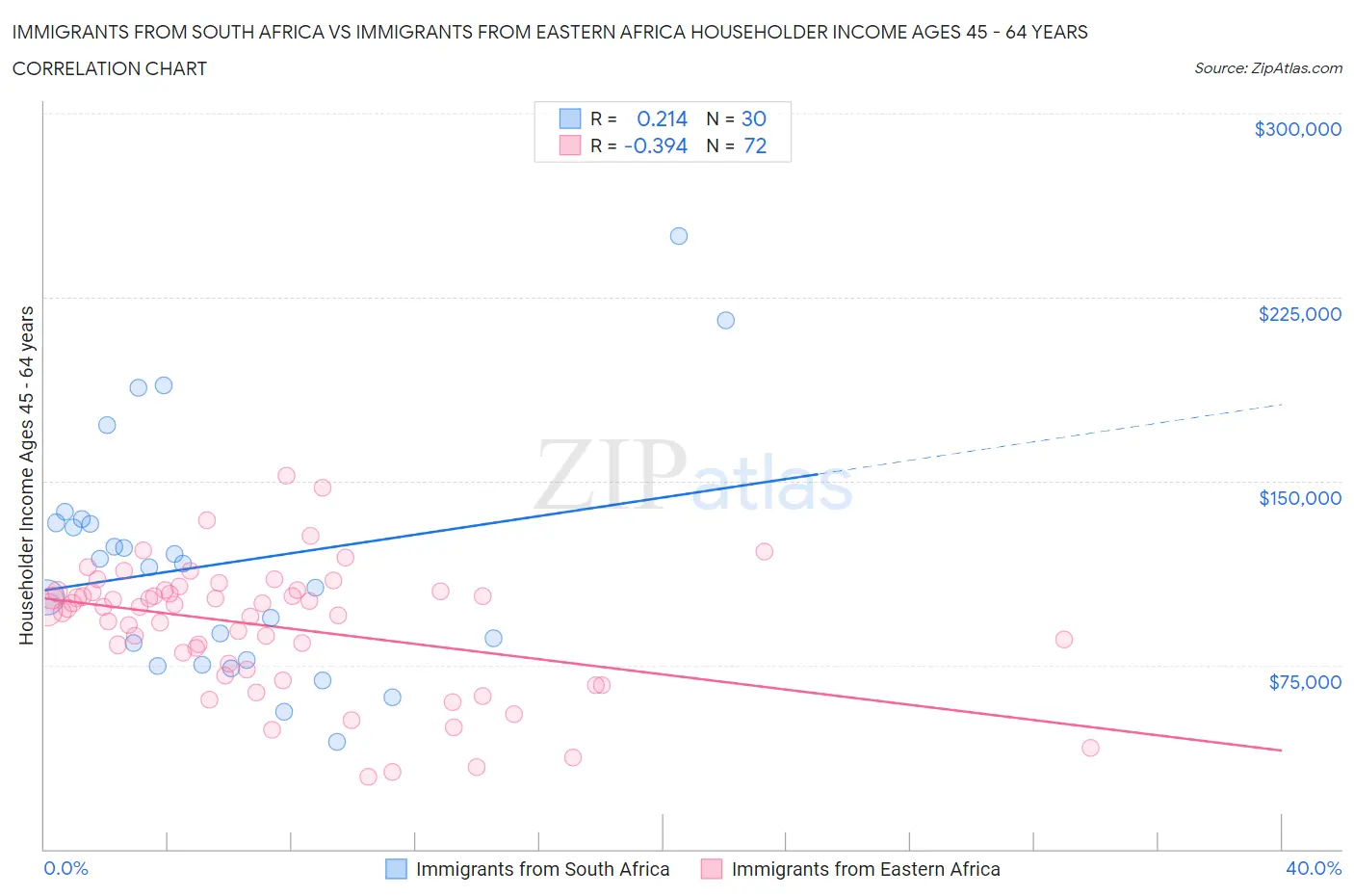 Immigrants from South Africa vs Immigrants from Eastern Africa Householder Income Ages 45 - 64 years