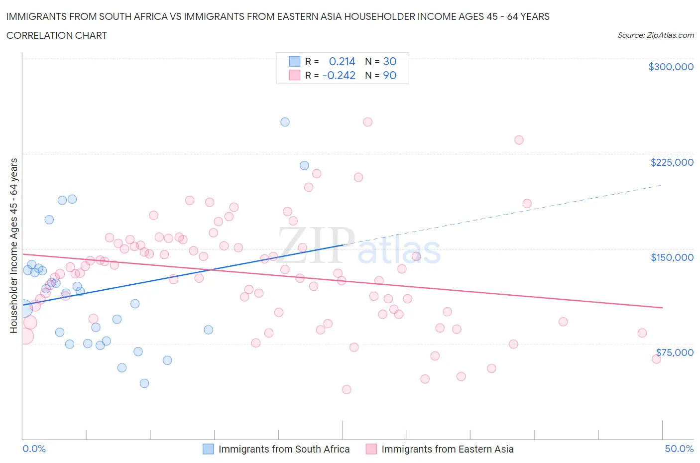 Immigrants from South Africa vs Immigrants from Eastern Asia Householder Income Ages 45 - 64 years