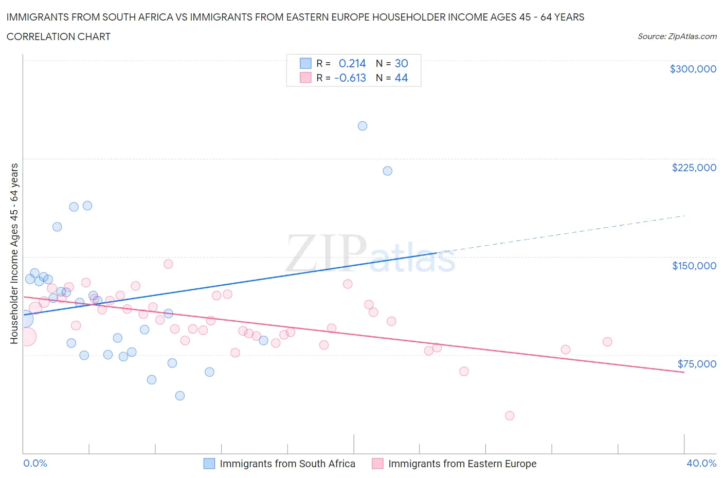 Immigrants from South Africa vs Immigrants from Eastern Europe Householder Income Ages 45 - 64 years