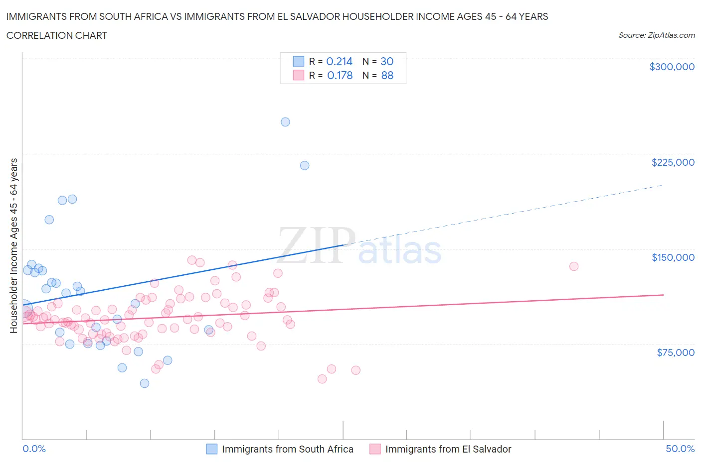 Immigrants from South Africa vs Immigrants from El Salvador Householder Income Ages 45 - 64 years