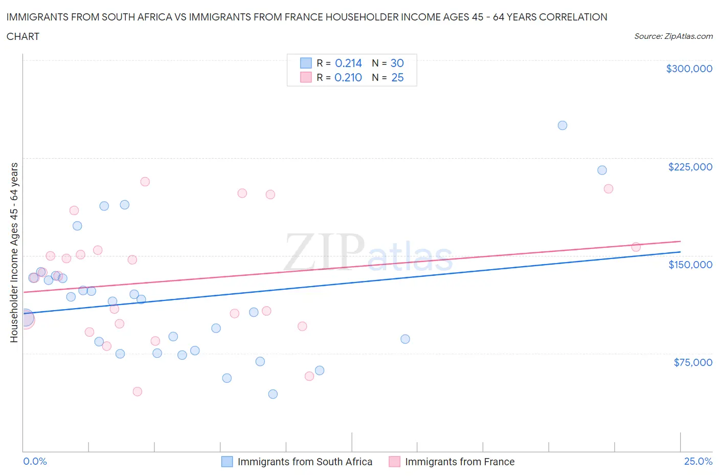 Immigrants from South Africa vs Immigrants from France Householder Income Ages 45 - 64 years