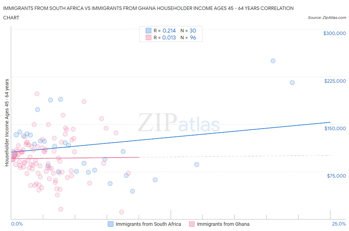Immigrants from South Africa vs Immigrants from Ghana Householder Income Ages 45 - 64 years
