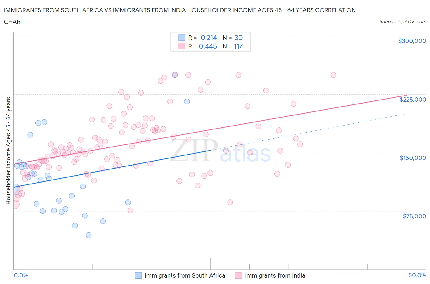 Immigrants from South Africa vs Immigrants from India Householder Income Ages 45 - 64 years