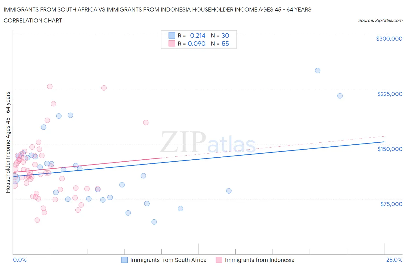Immigrants from South Africa vs Immigrants from Indonesia Householder Income Ages 45 - 64 years