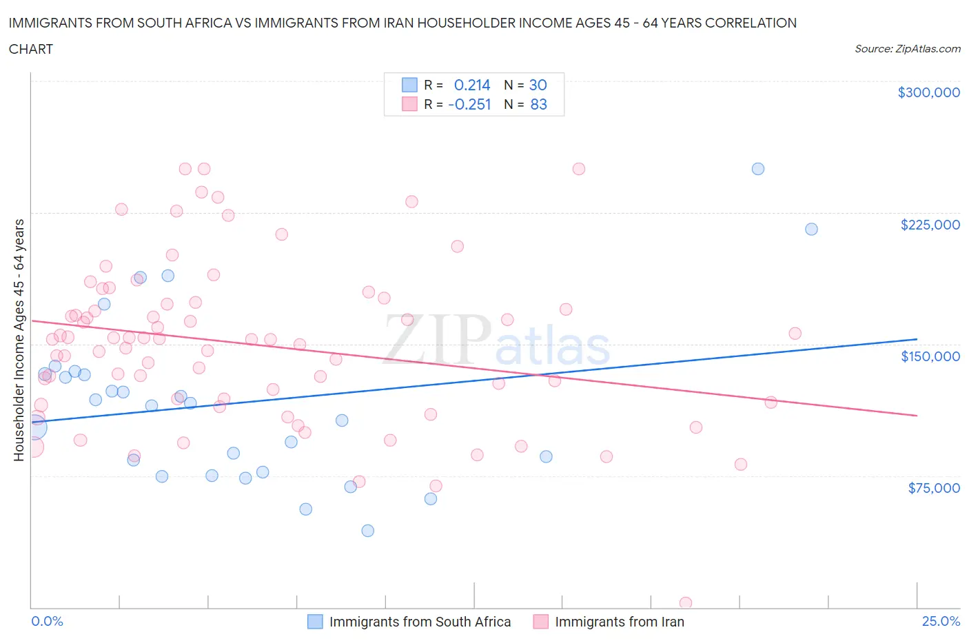 Immigrants from South Africa vs Immigrants from Iran Householder Income Ages 45 - 64 years