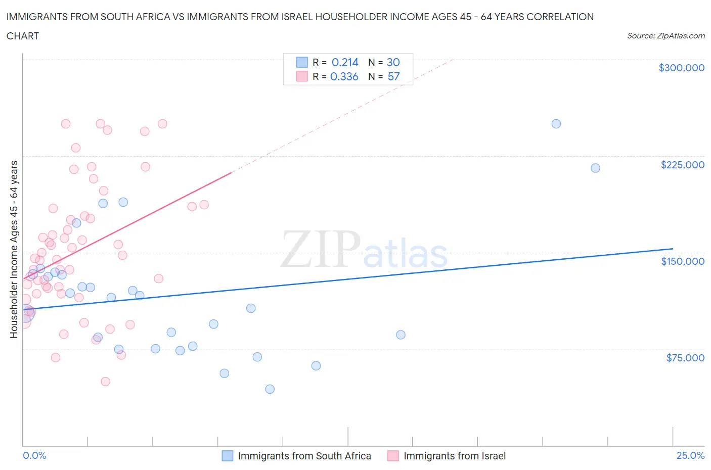 Immigrants from South Africa vs Immigrants from Israel Householder Income Ages 45 - 64 years