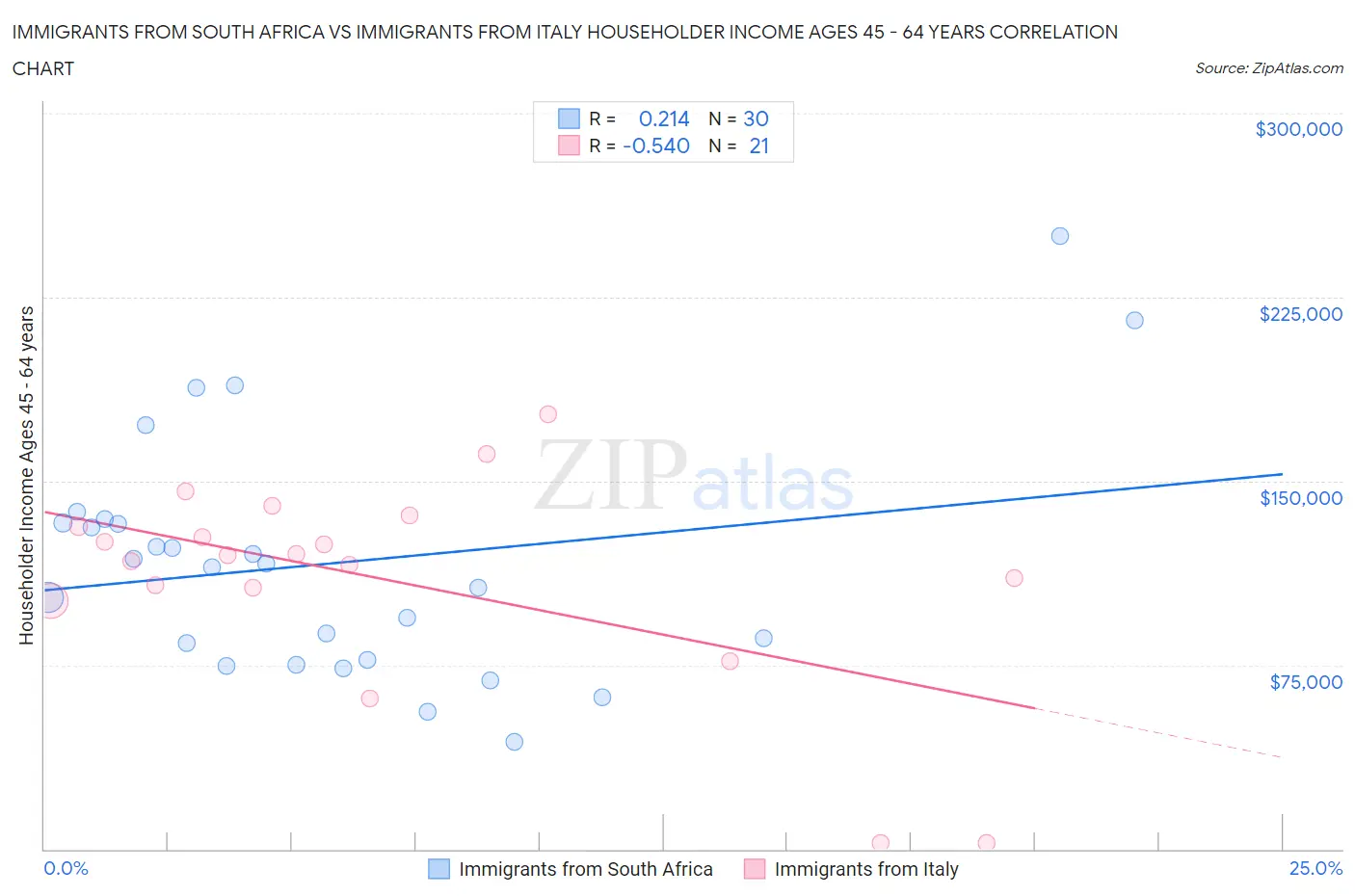 Immigrants from South Africa vs Immigrants from Italy Householder Income Ages 45 - 64 years