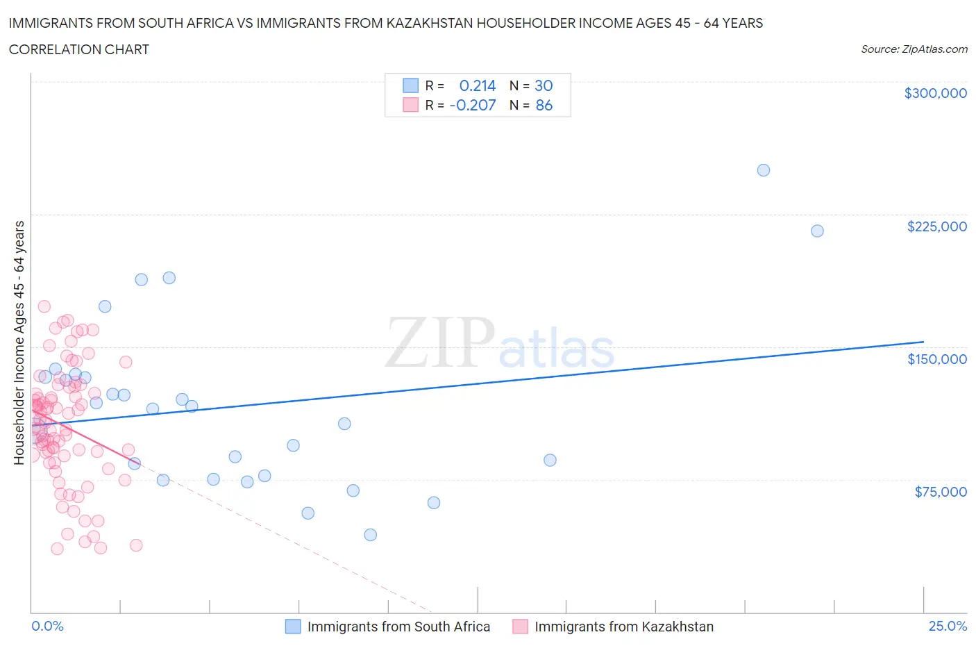 Immigrants from South Africa vs Immigrants from Kazakhstan Householder Income Ages 45 - 64 years