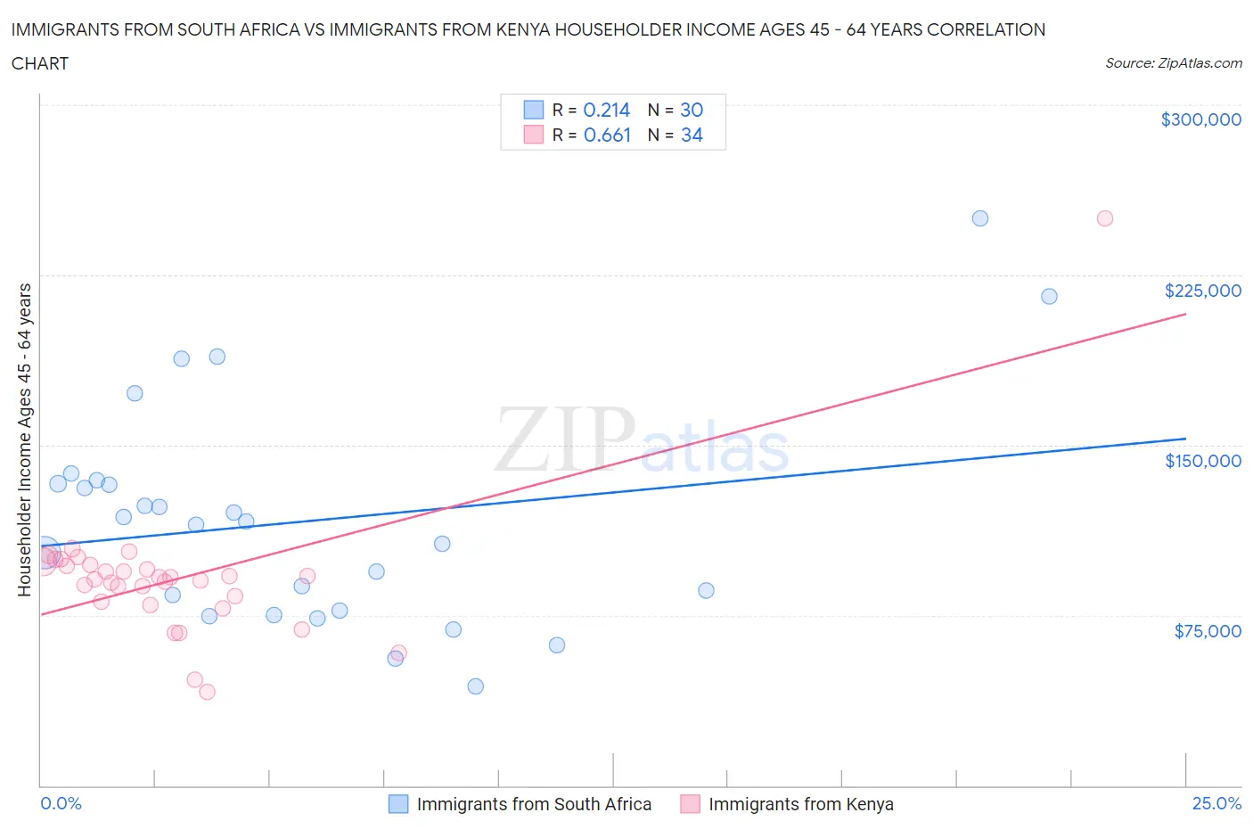 Immigrants from South Africa vs Immigrants from Kenya Householder Income Ages 45 - 64 years