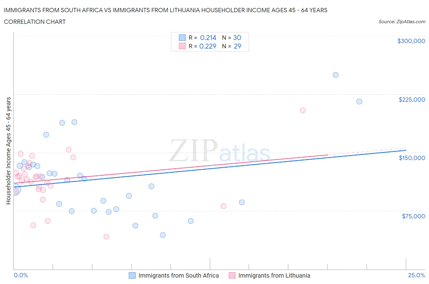 Immigrants from South Africa vs Immigrants from Lithuania Householder Income Ages 45 - 64 years