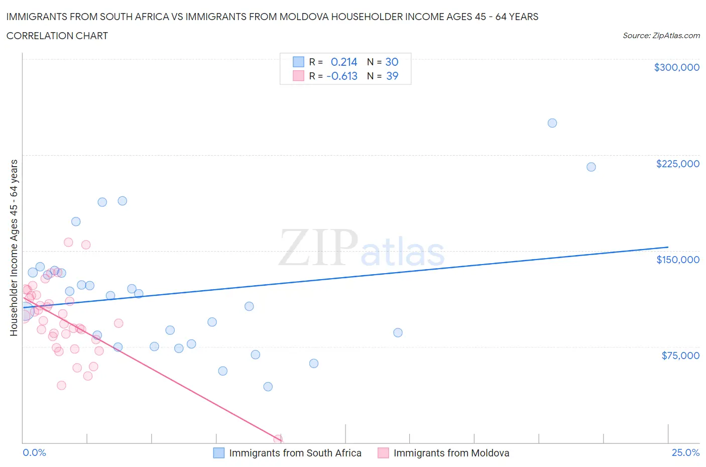 Immigrants from South Africa vs Immigrants from Moldova Householder Income Ages 45 - 64 years