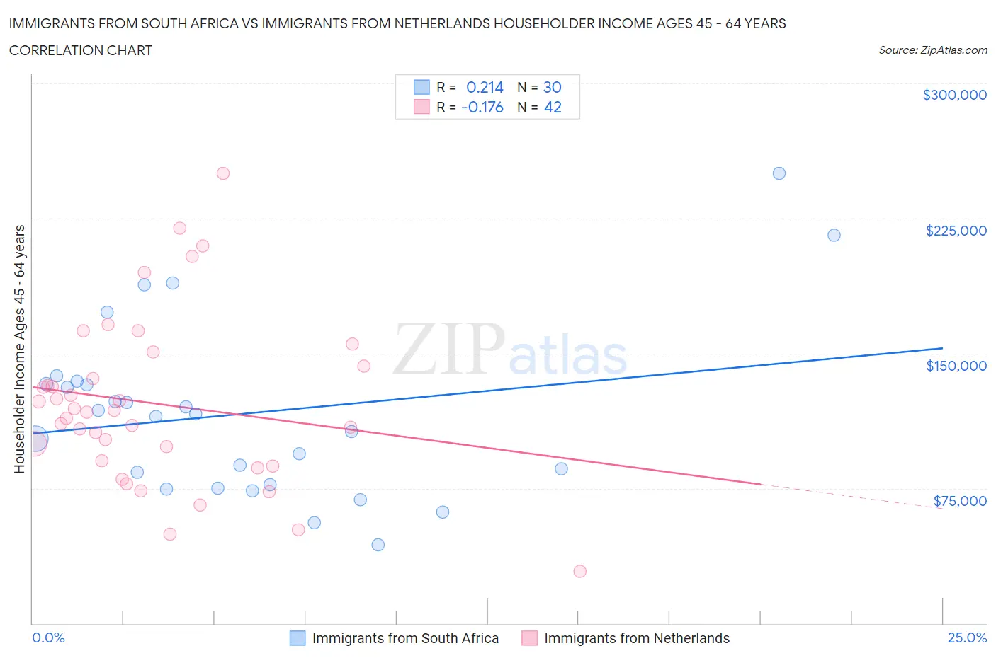 Immigrants from South Africa vs Immigrants from Netherlands Householder Income Ages 45 - 64 years