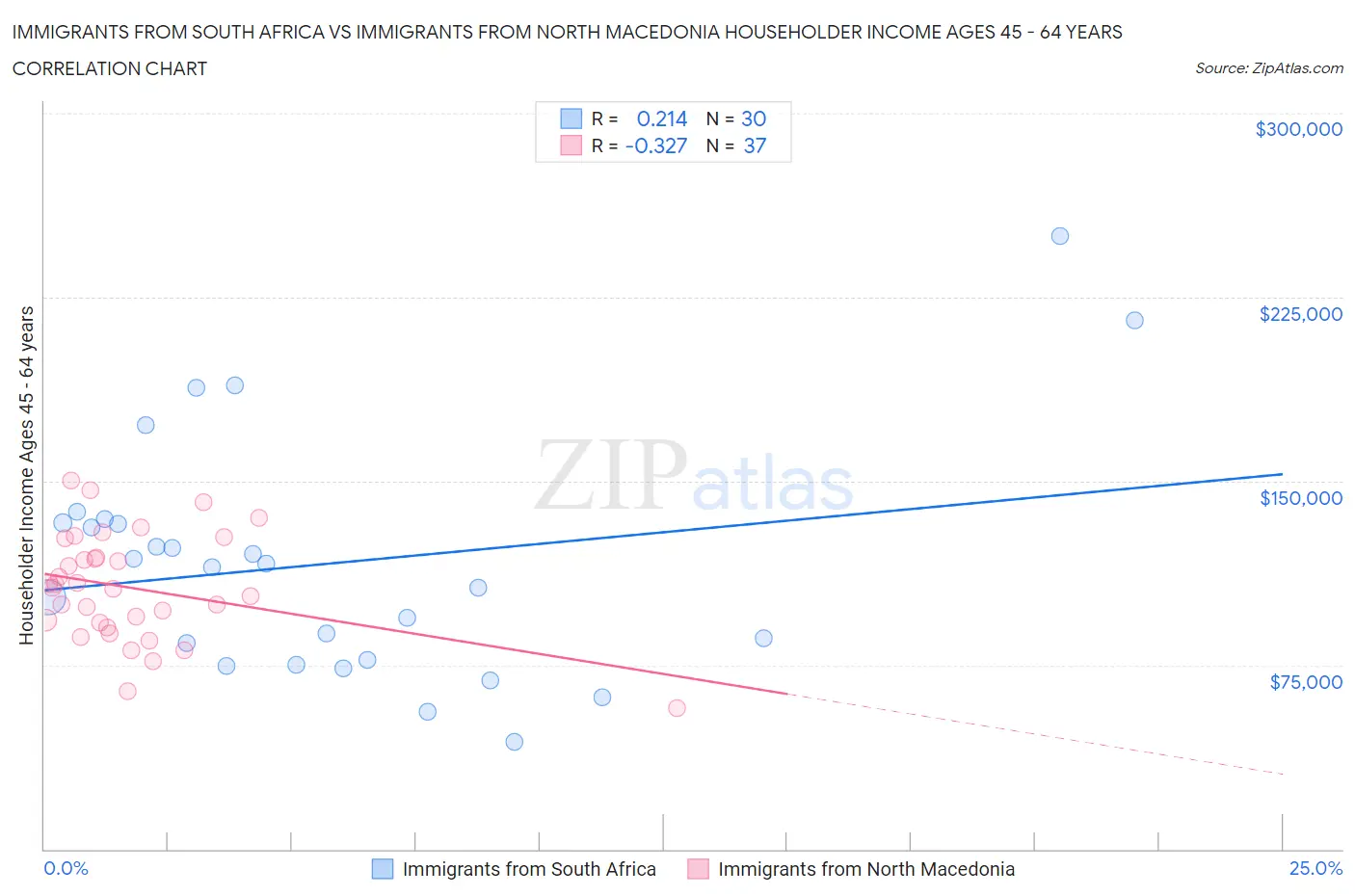 Immigrants from South Africa vs Immigrants from North Macedonia Householder Income Ages 45 - 64 years