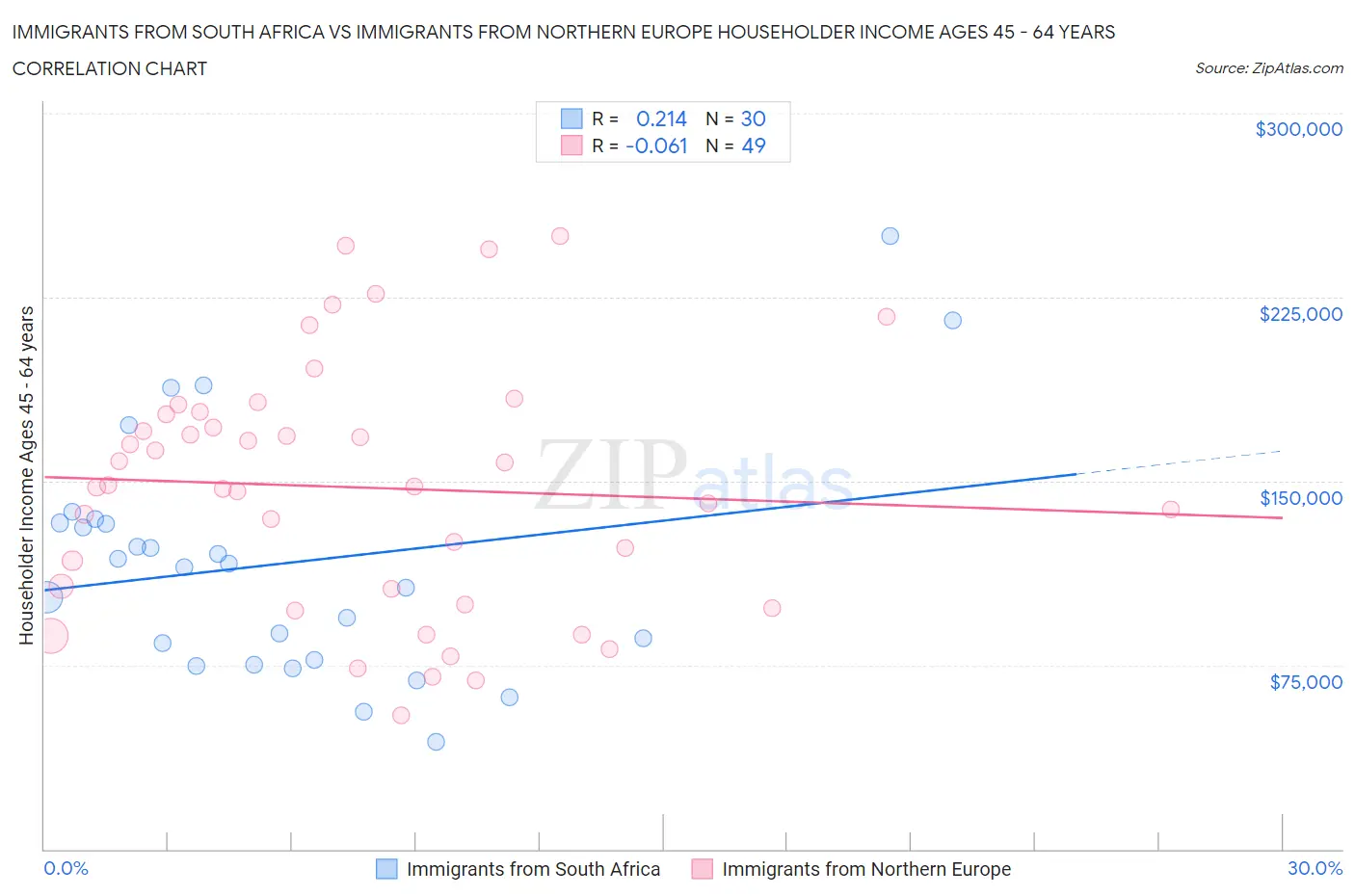 Immigrants from South Africa vs Immigrants from Northern Europe Householder Income Ages 45 - 64 years