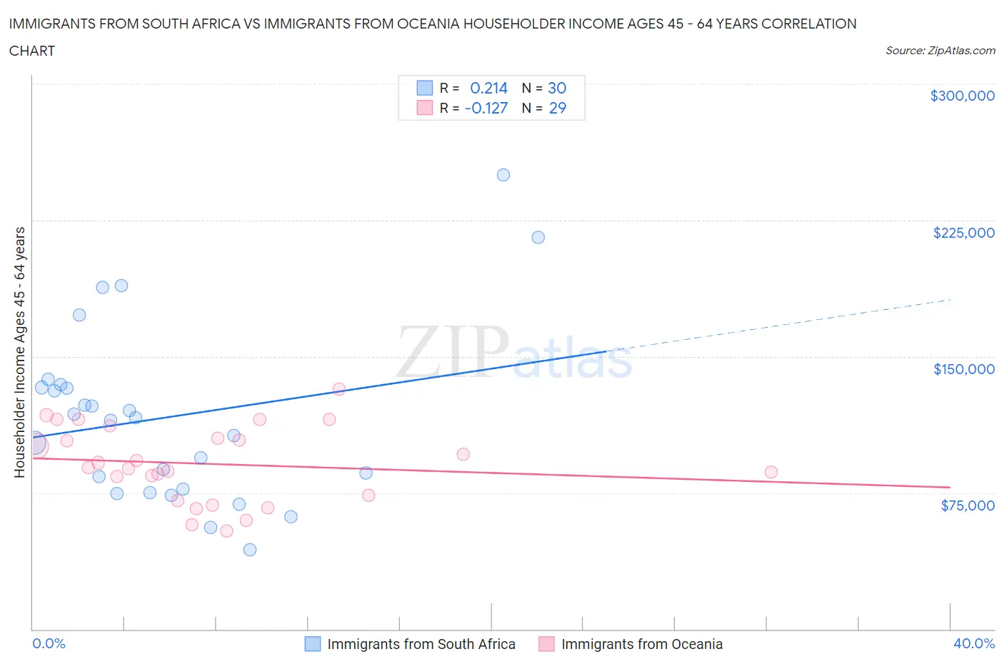 Immigrants from South Africa vs Immigrants from Oceania Householder Income Ages 45 - 64 years