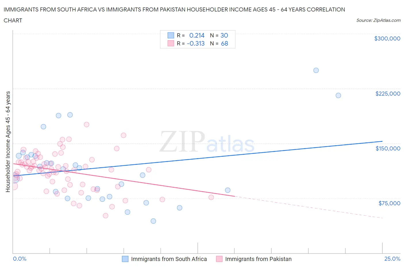 Immigrants from South Africa vs Immigrants from Pakistan Householder Income Ages 45 - 64 years