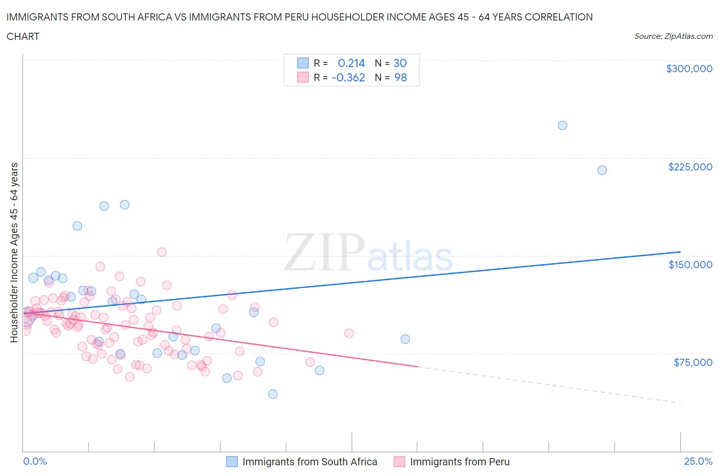 Immigrants from South Africa vs Immigrants from Peru Householder Income Ages 45 - 64 years