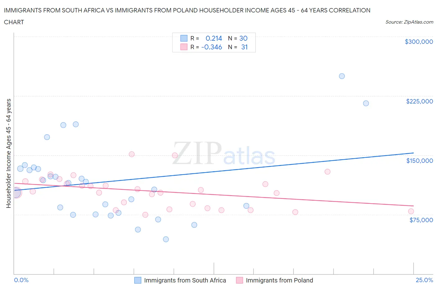 Immigrants from South Africa vs Immigrants from Poland Householder Income Ages 45 - 64 years
