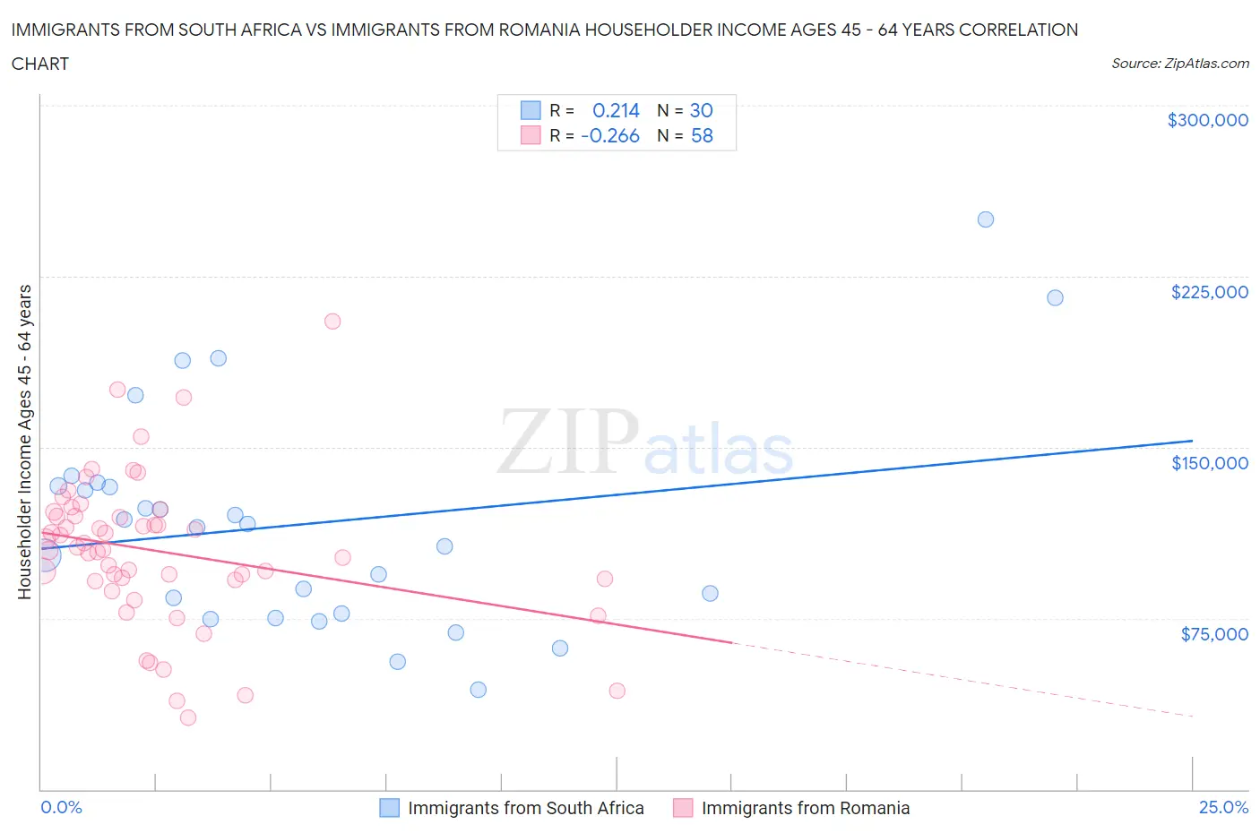 Immigrants from South Africa vs Immigrants from Romania Householder Income Ages 45 - 64 years
