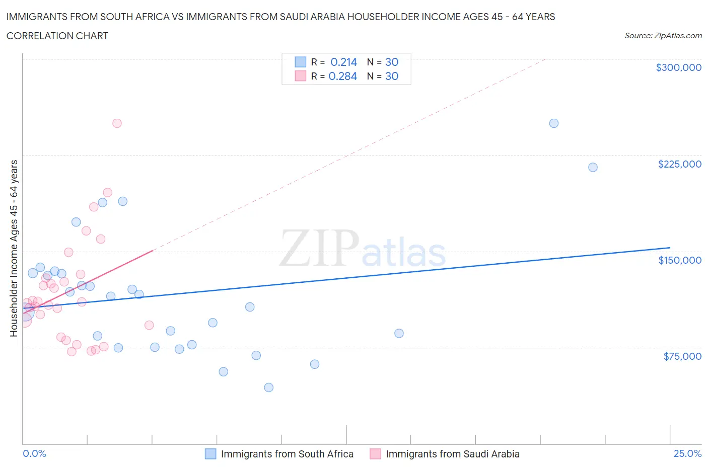 Immigrants from South Africa vs Immigrants from Saudi Arabia Householder Income Ages 45 - 64 years