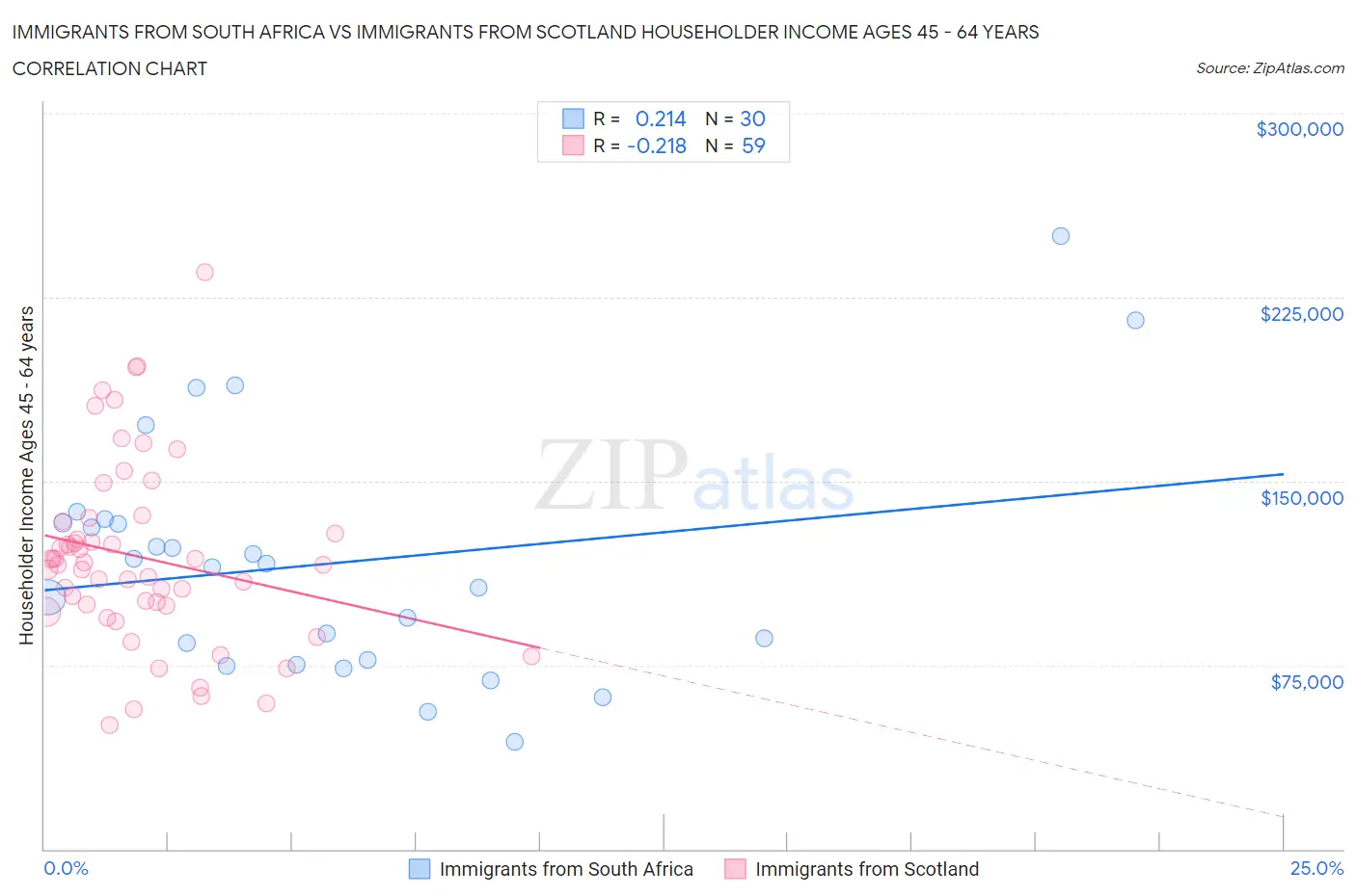 Immigrants from South Africa vs Immigrants from Scotland Householder Income Ages 45 - 64 years