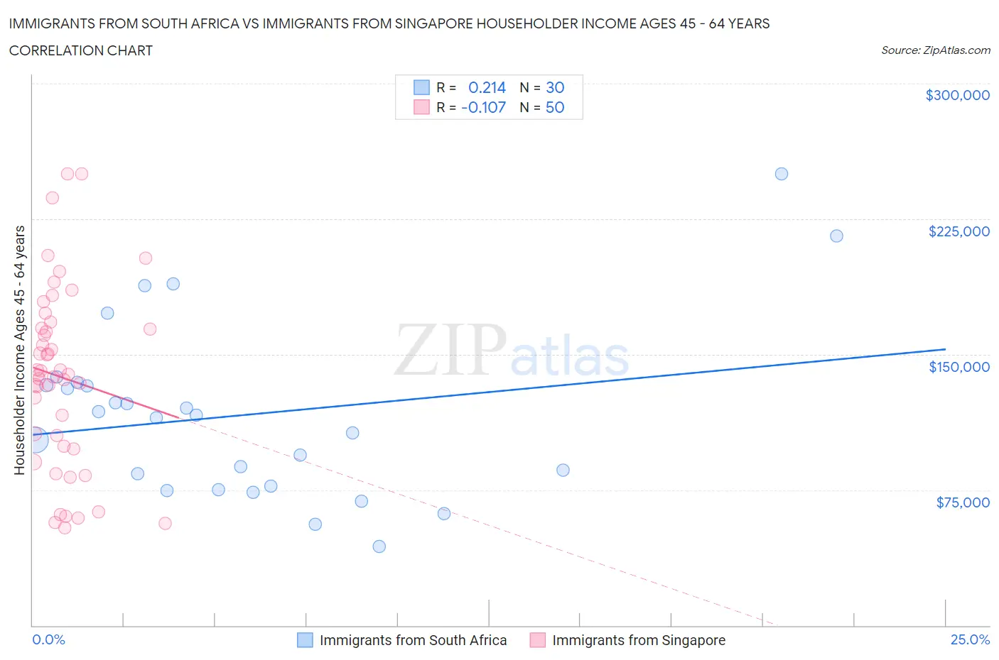 Immigrants from South Africa vs Immigrants from Singapore Householder Income Ages 45 - 64 years