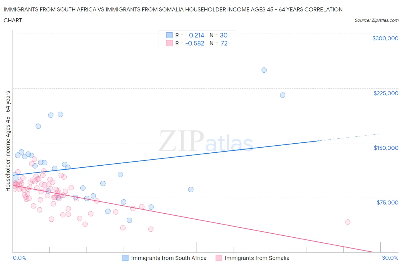 Immigrants from South Africa vs Immigrants from Somalia Householder Income Ages 45 - 64 years